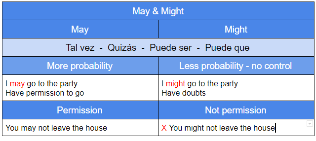 may and might